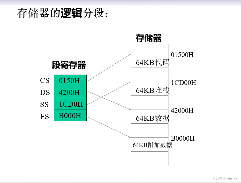 汇编语言学习笔记_汇编在内存单元定义5和3-CSDN博客