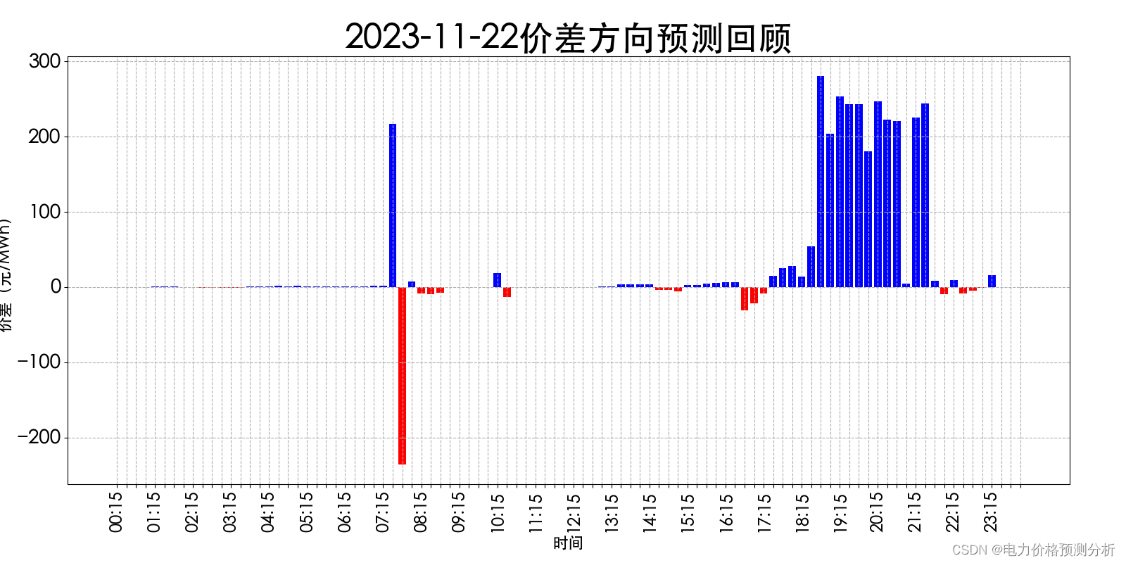 山西电力市场日前价格预测【2023-11-24】