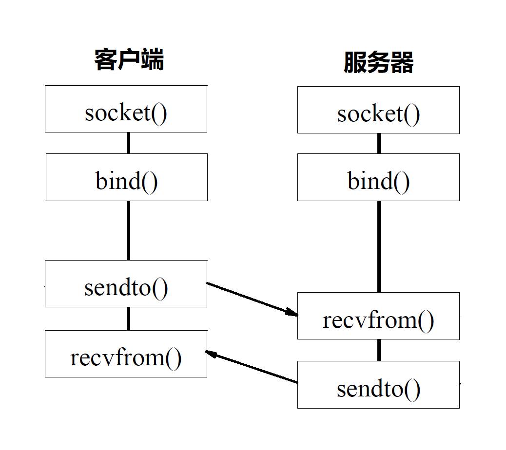 基于 UDP 协议的 Socket 程序函数调用过程图