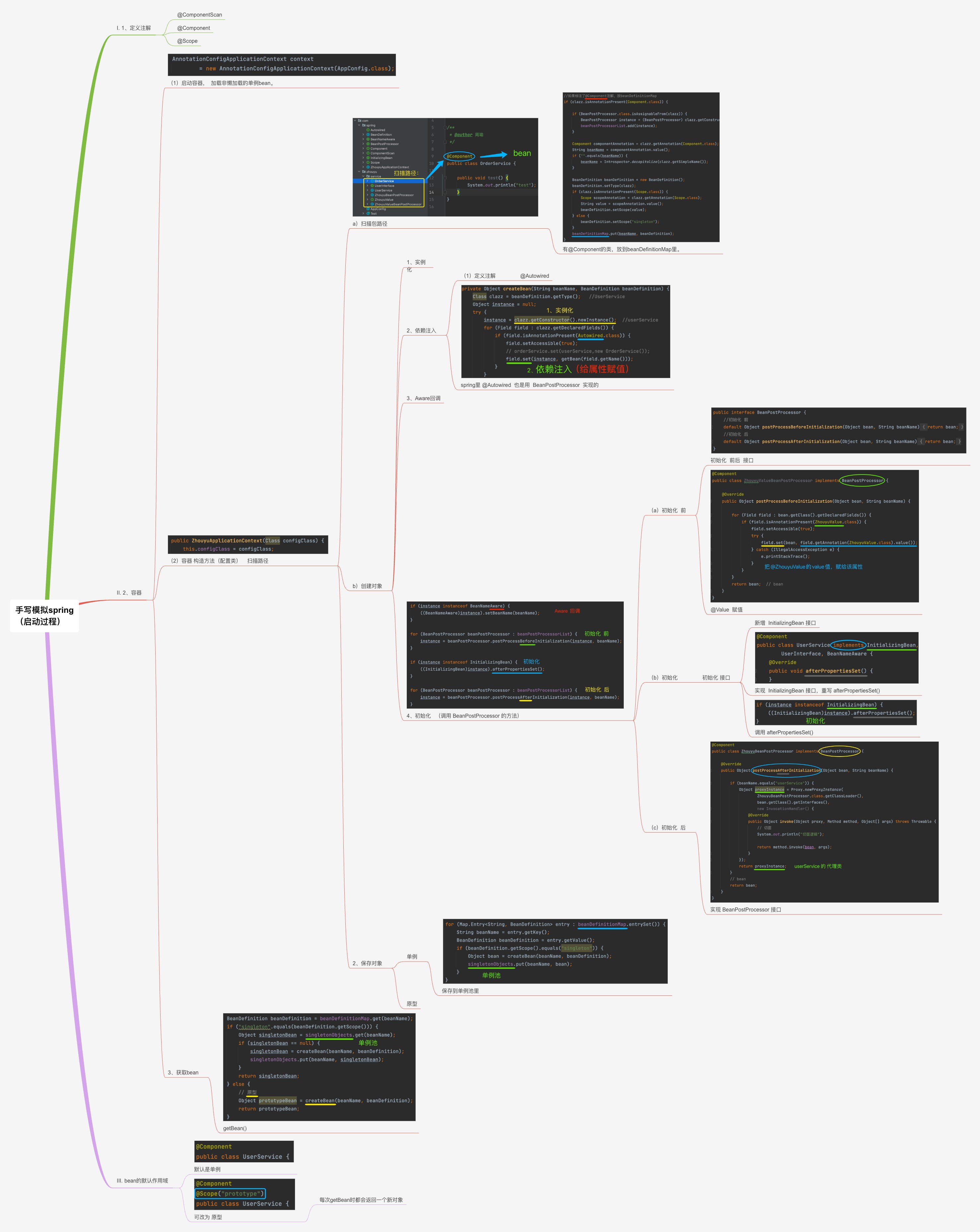 手写模拟Spring底层原理（Spring启动流程）（思维导图）