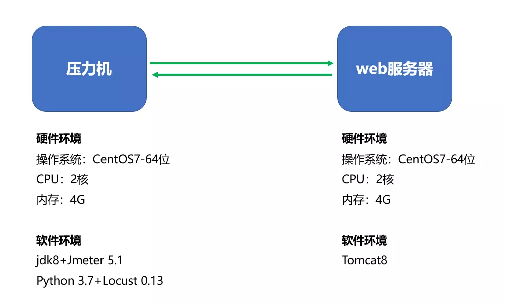 阿里性能专家全方位对比Jmeter和Locust，到底谁更香？