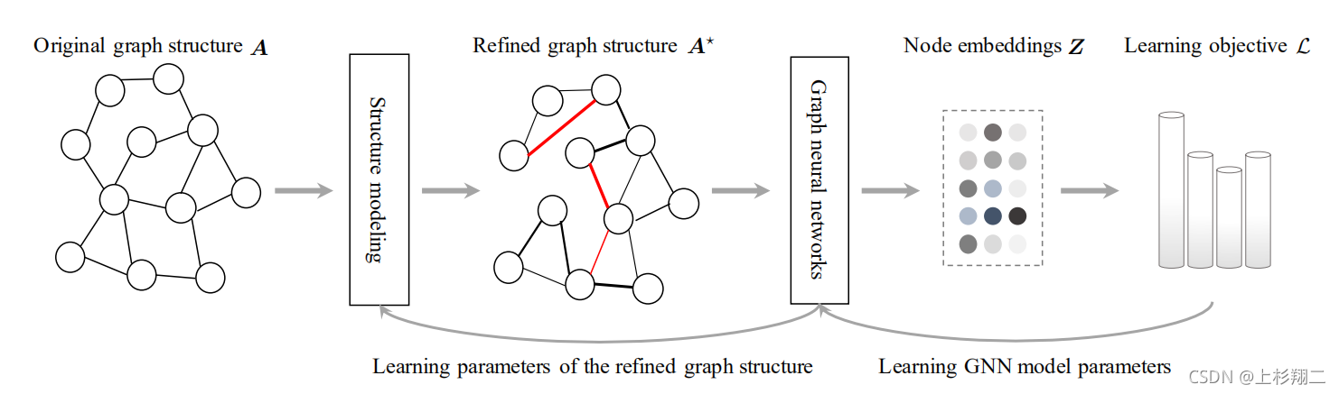 Graph Structure Learning(图结构学习综述)-CSDN博客