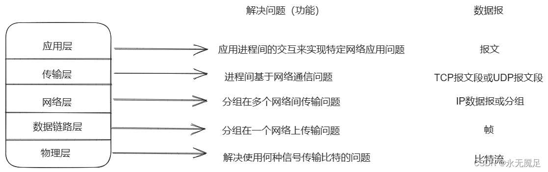 计网第一章