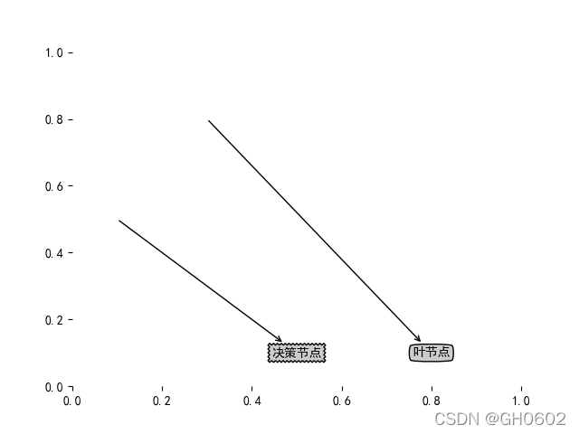 机器学习实战——3.2 在Python中使用Matplotlib注释绘制树形图_在python中使用matplotlib注解绘制树形图-CSDN博客