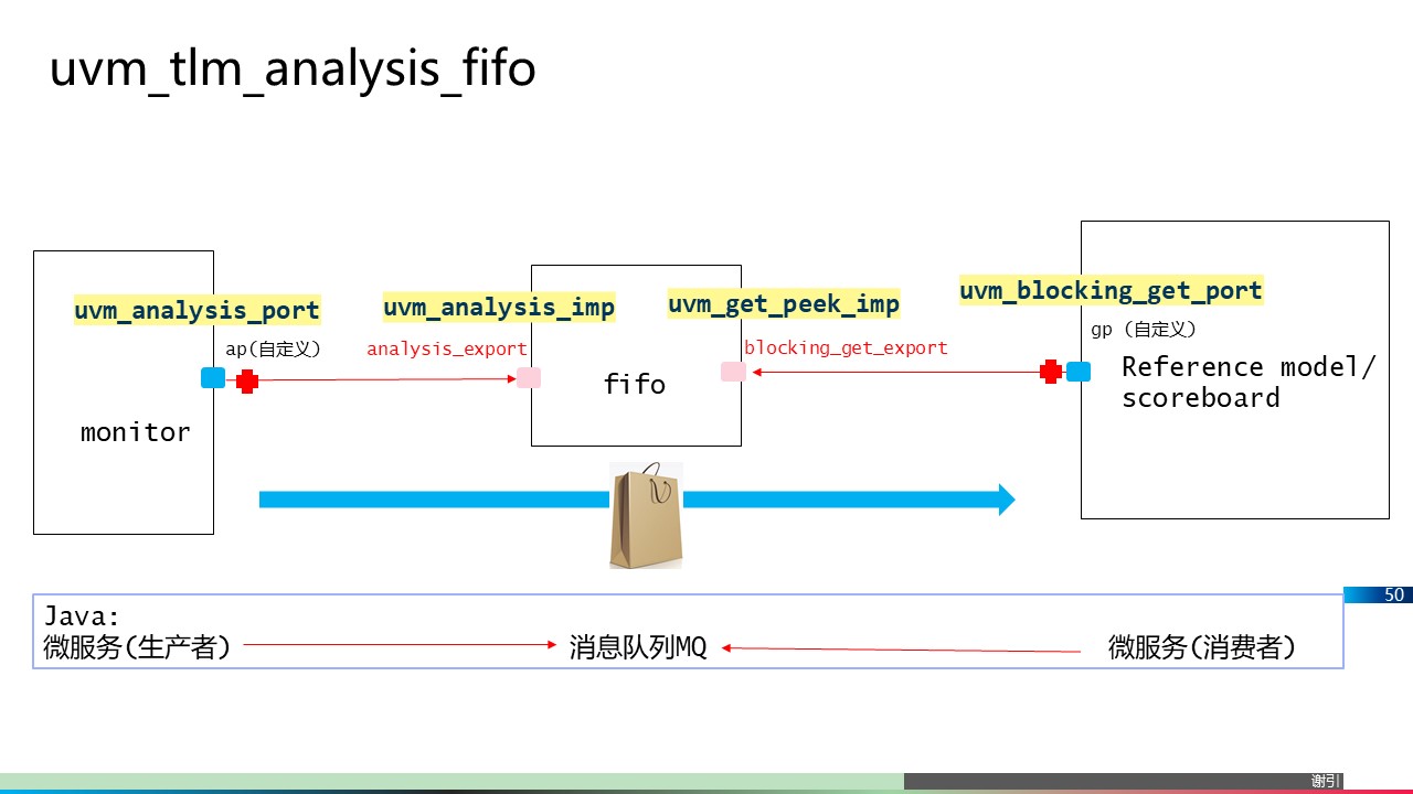 ppt-ic-uvm-uvm-ppt-csdn