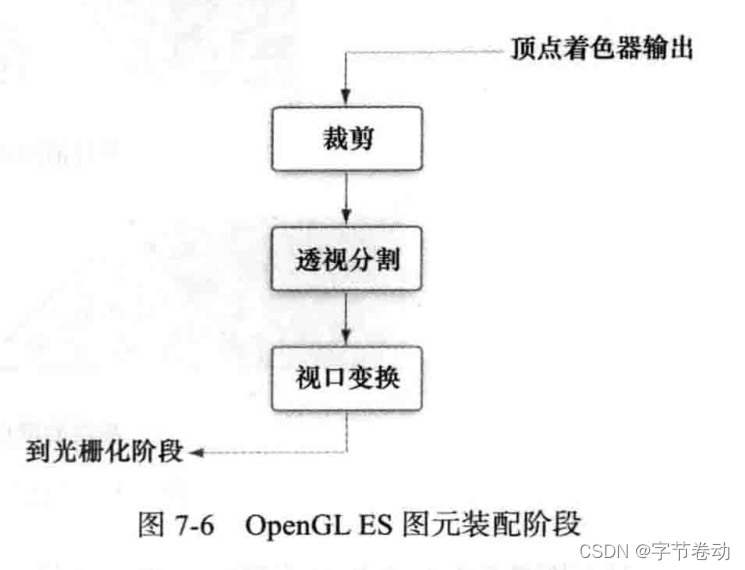 图元装配阶段