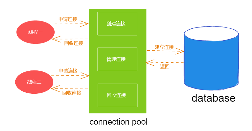 What is the database connection pool? Programmer Sought