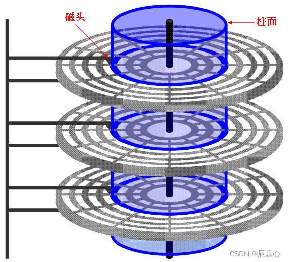 磁盘结构