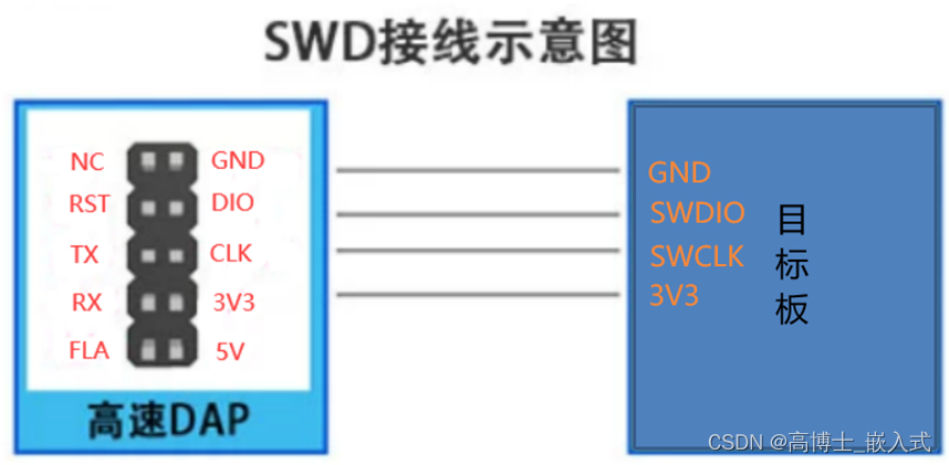 TARGET端和目标板连接