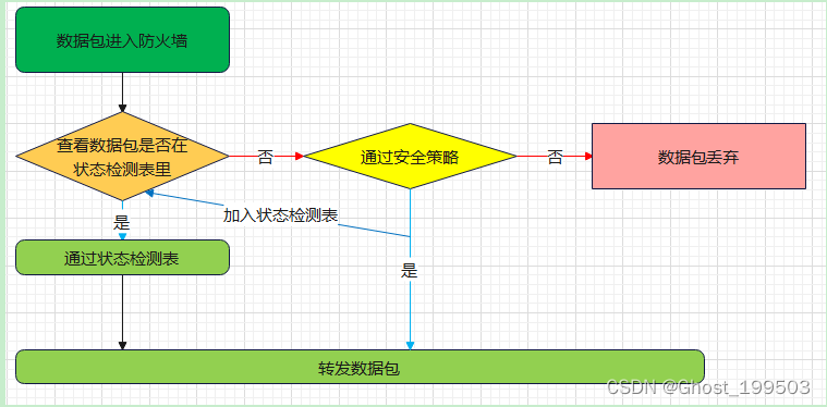 防火墙基本概念