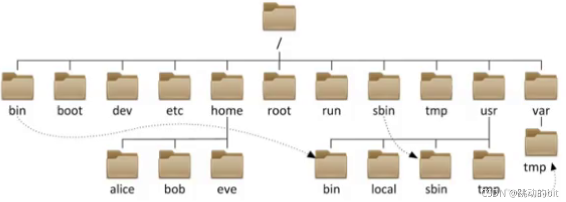 Linux基本指令-鸿蒙开发者社区