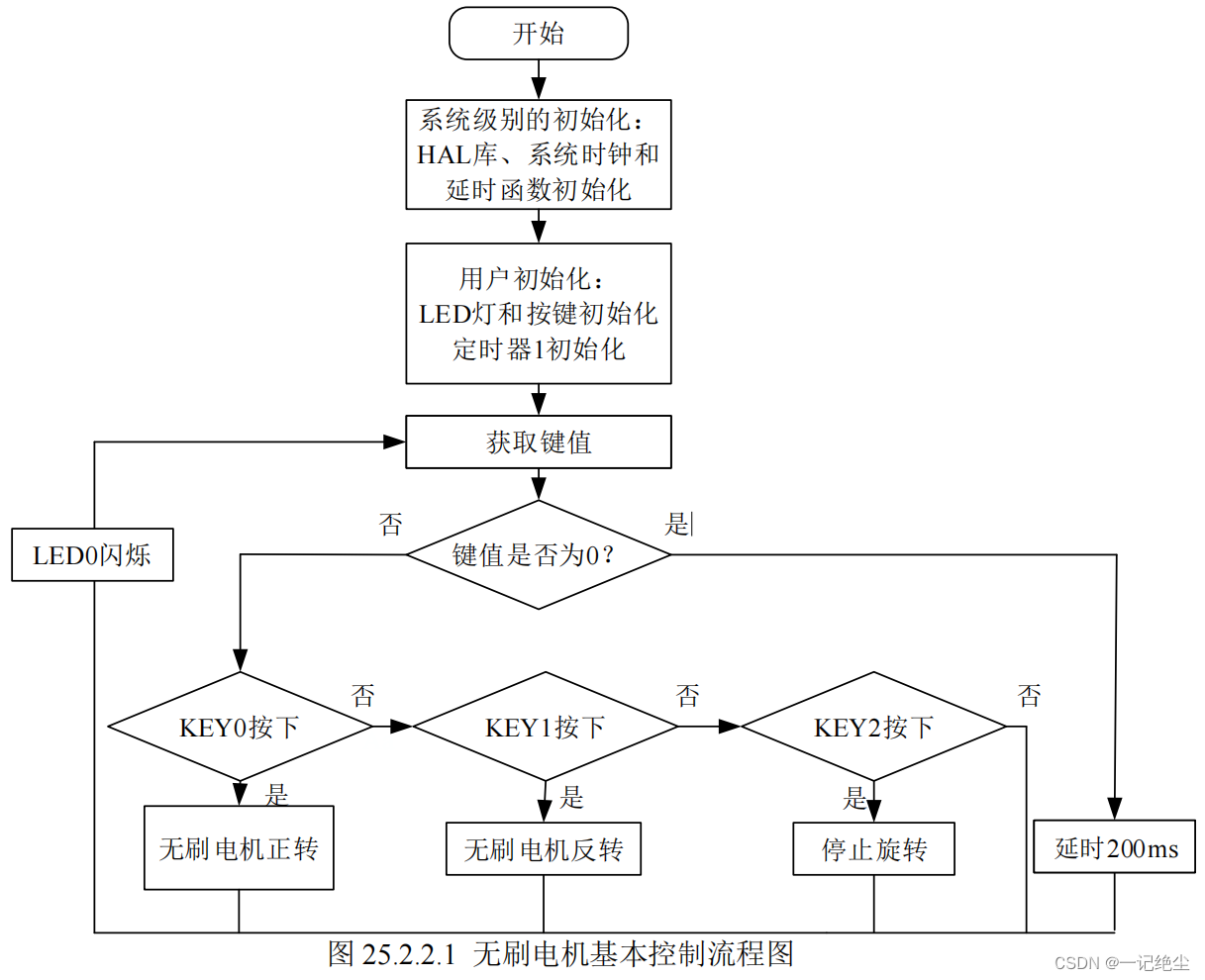 BLDC无感方波控制