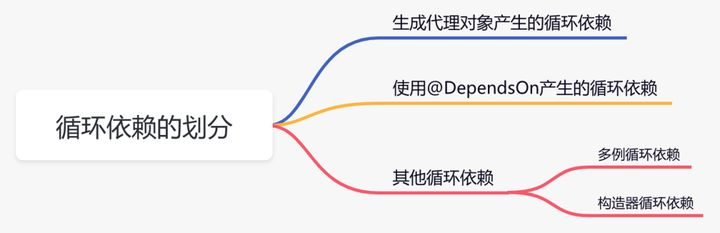 Spring 是如何解决循环依赖的？