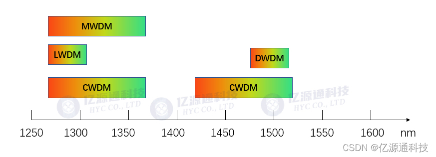 MWDM, LWDM