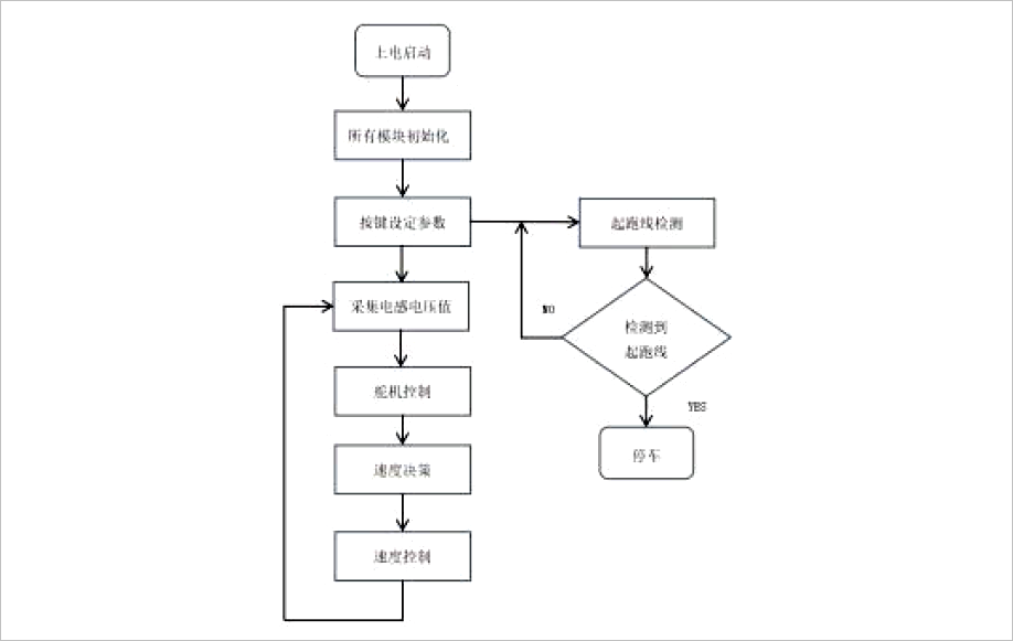 ▲ 图4.2.1 主程序结构示意图