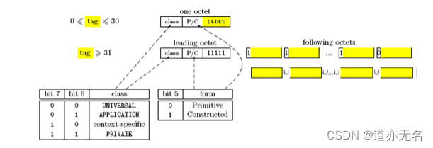 Ber Encoding BER编码规则-CSDN博客