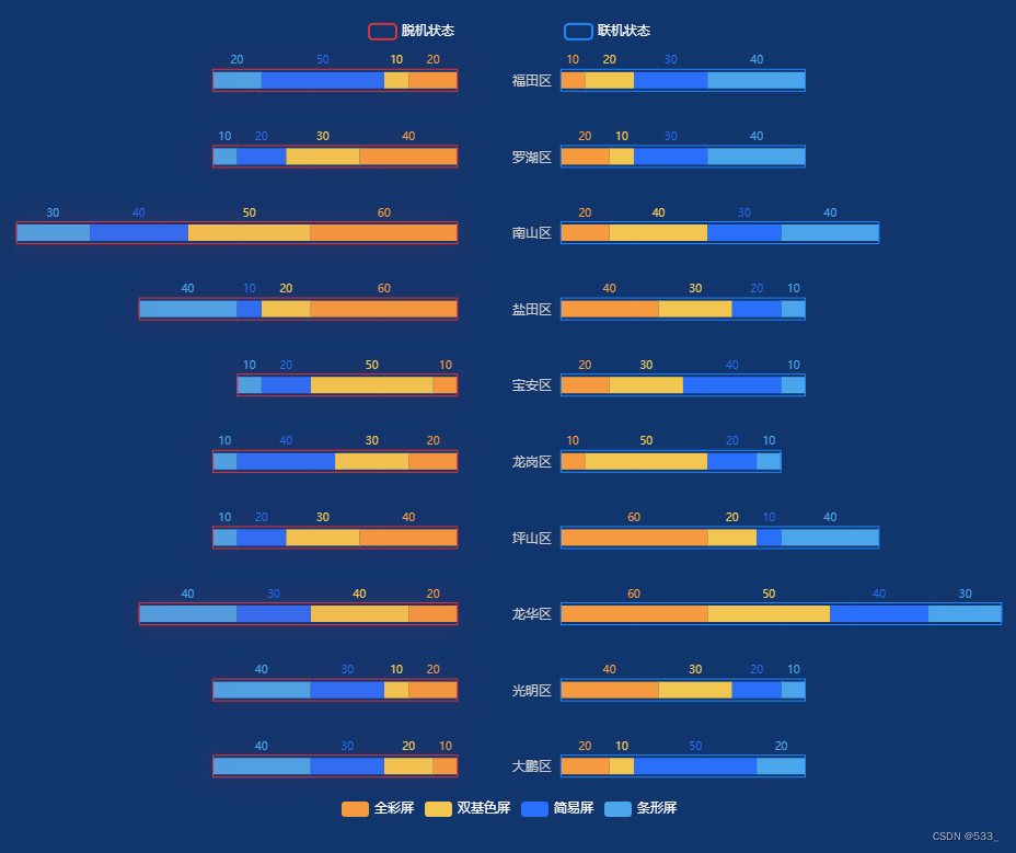 [echarts] 两侧堆叠柱状图