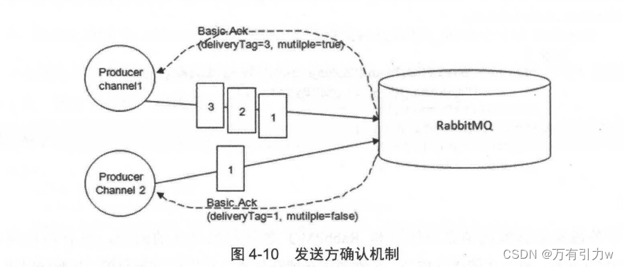 《RabbitMQ实战指南》读书笔记