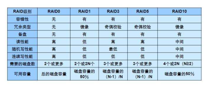 RAID总结