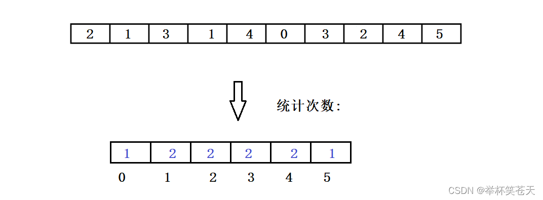 排序算法的分析及实现