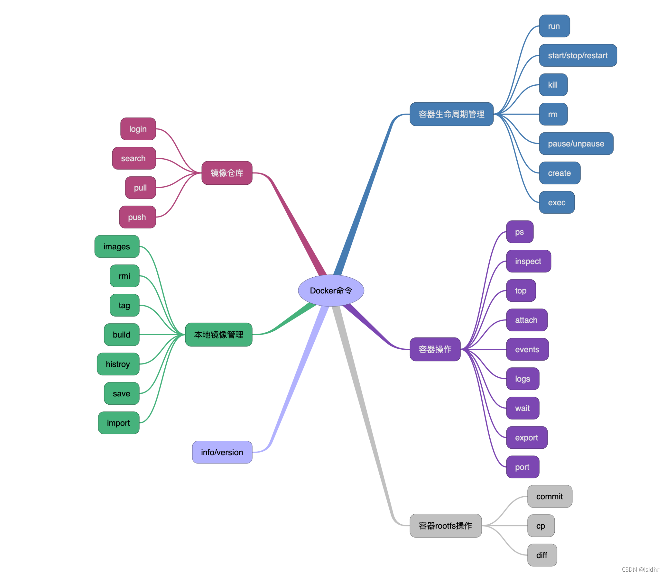 docker常用命令汇总