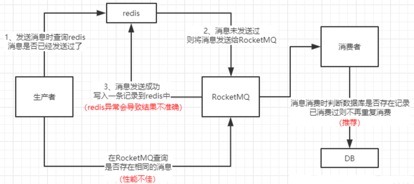 【消息中间件】RocketMQ消息重复消费场景及解决办法