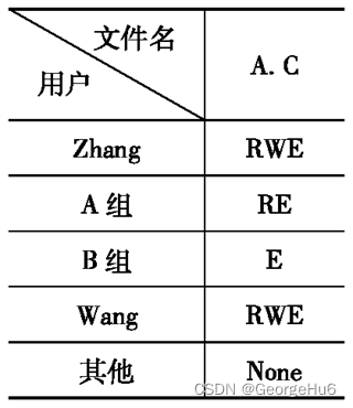 存取控制表