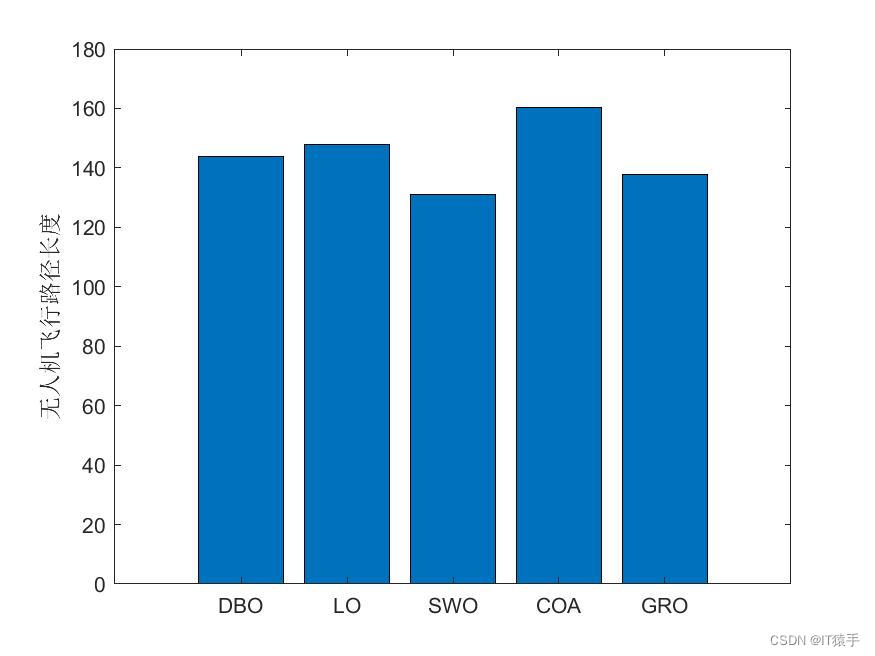 （八）五种元启发算法（DBO、LO、SWO、COA、LSO、KOA、GRO）求解无人机路径规划MATLAB