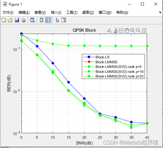 【MATLAB源码-第38期】基于OFDM的块状导频和梳状导频误码率性能对比,不同信道估计方法以及不同调制方式对比。