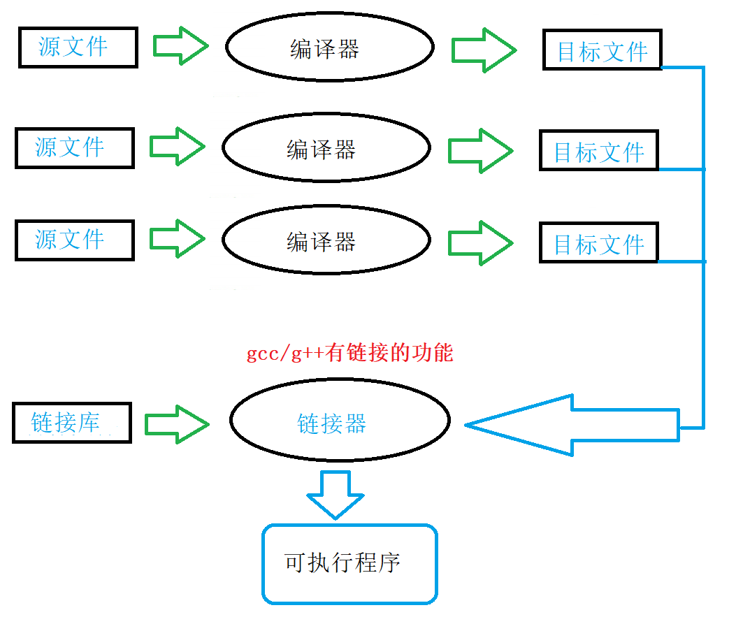 程序的生成