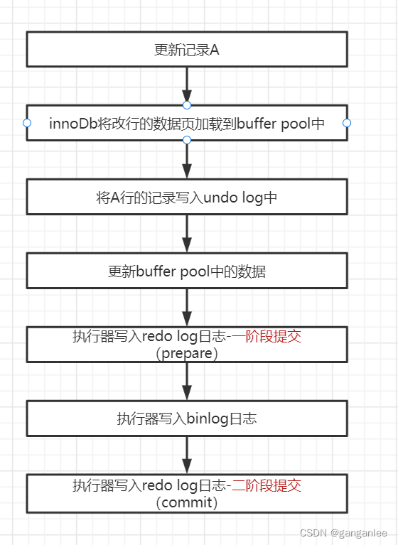 事务二阶段提交流程图