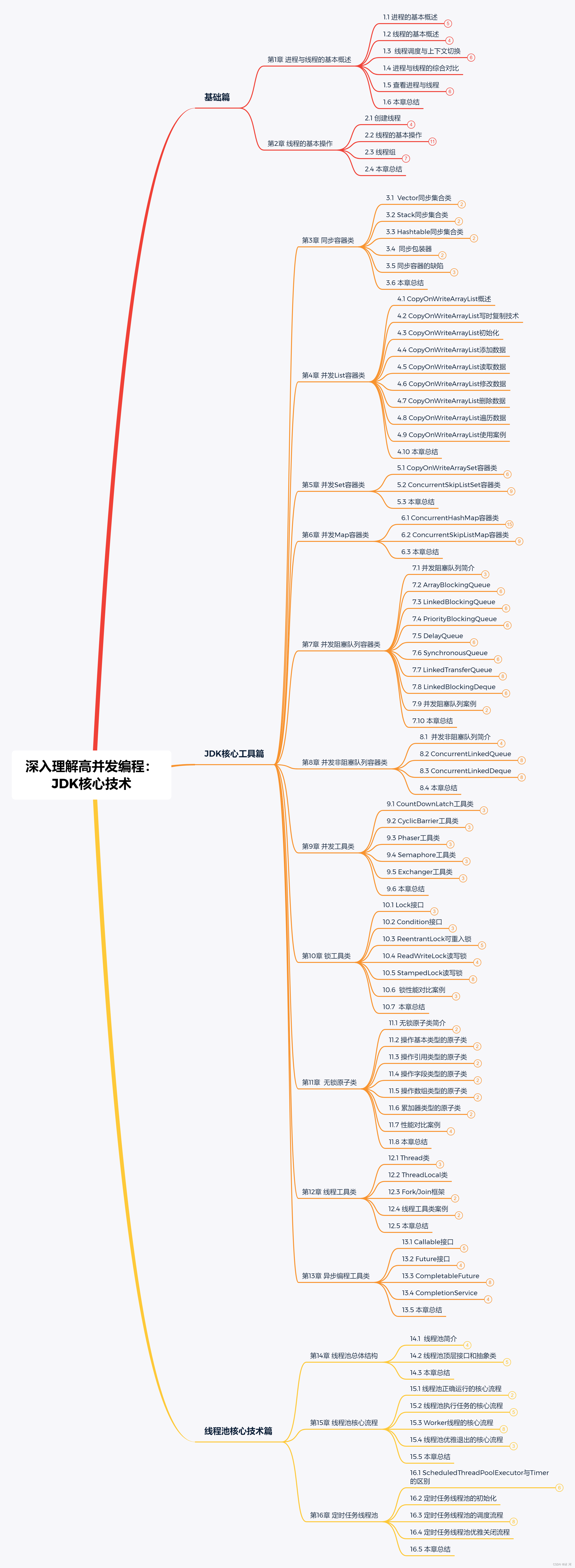 【社区图书馆】《深入理解高并发编程：JDK核心技术》读后感