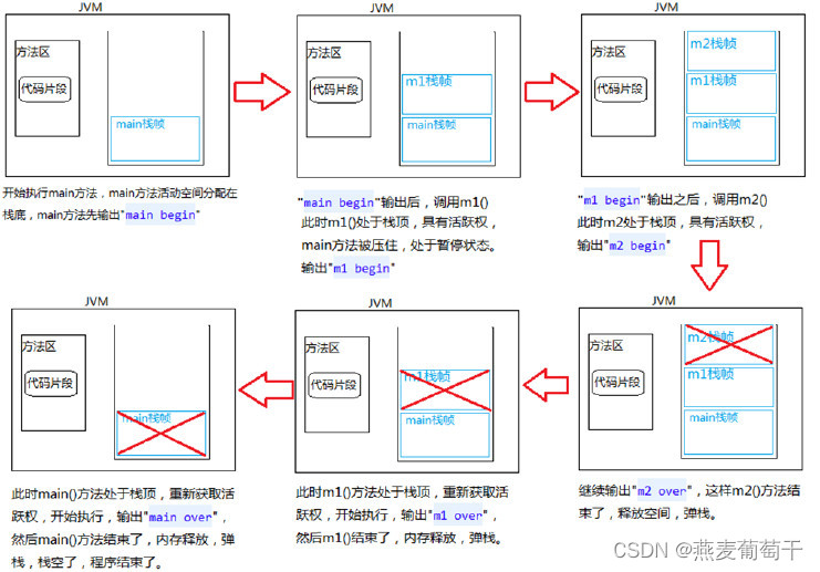 方法执行过程中内存的变化