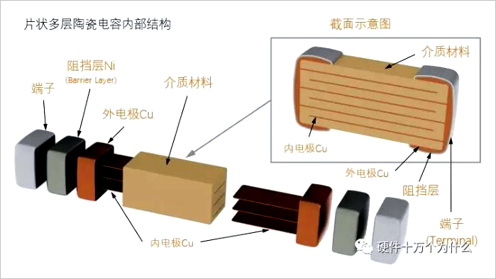 ▲ 图1.1.2 独石电容结构