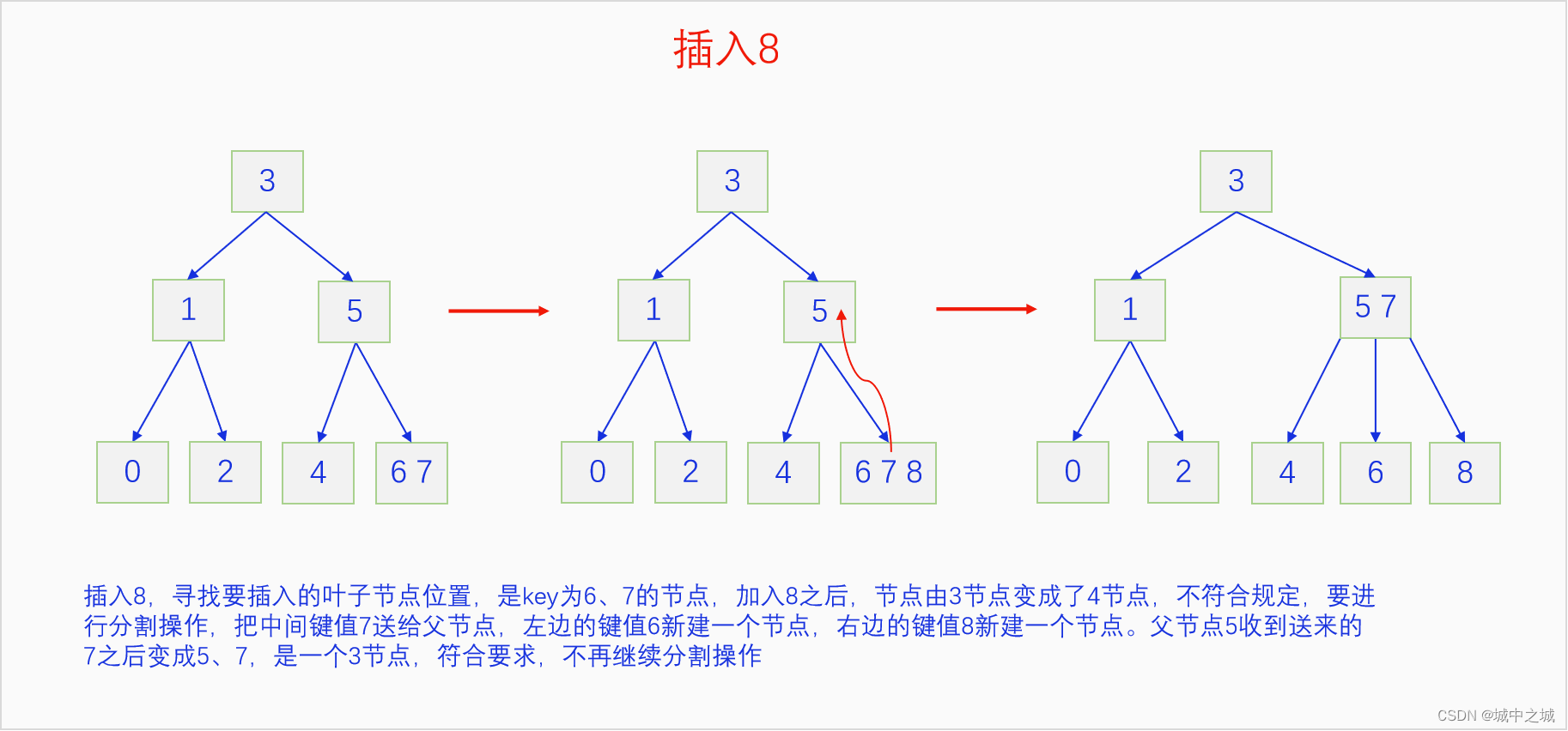 插入8