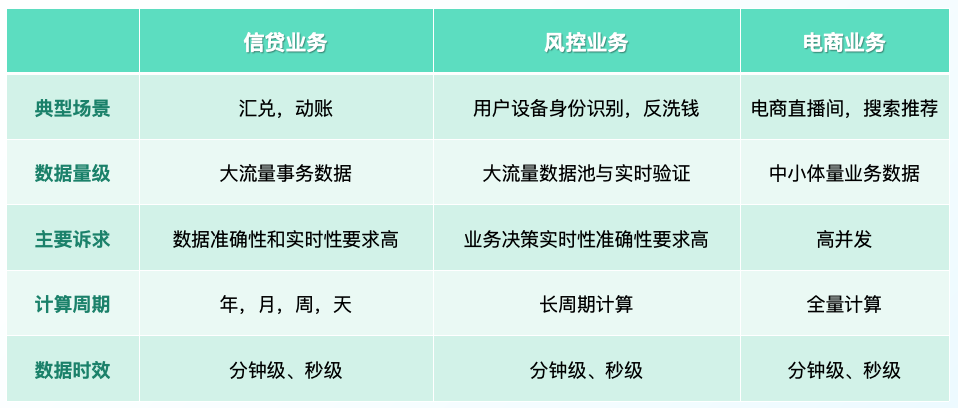 分钟级实时数据分析的背后——实时湖仓产品解决方案