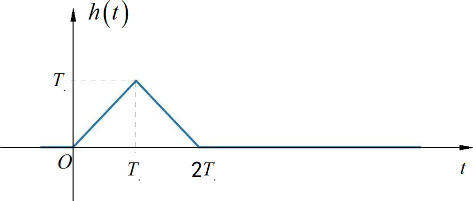 ▲ 图1.3.2 单位冲激响应信号波形