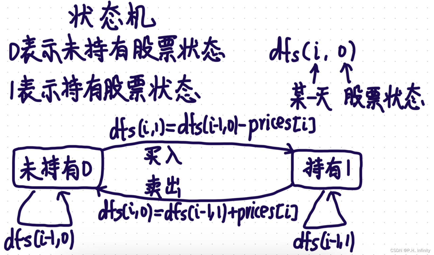 122. 买卖股票的最佳时机 II