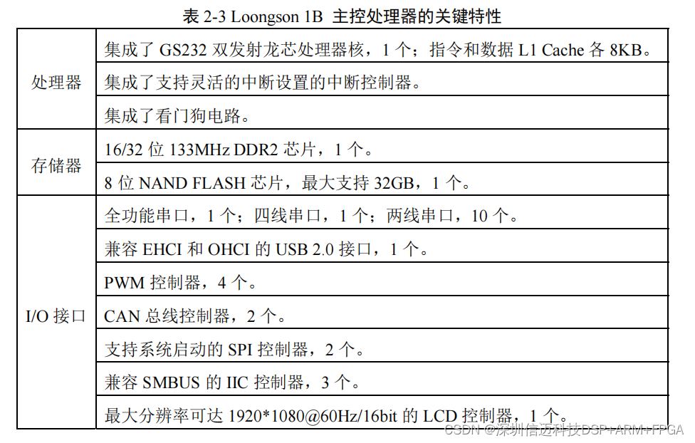 基于国产龙芯 CPU 的气井工业网关研究与设计（一）