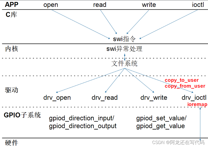 【IMX6ULL驱动开发学习】02.hello驱动程序之cdev注册字符设备驱动程序和设置次设备号