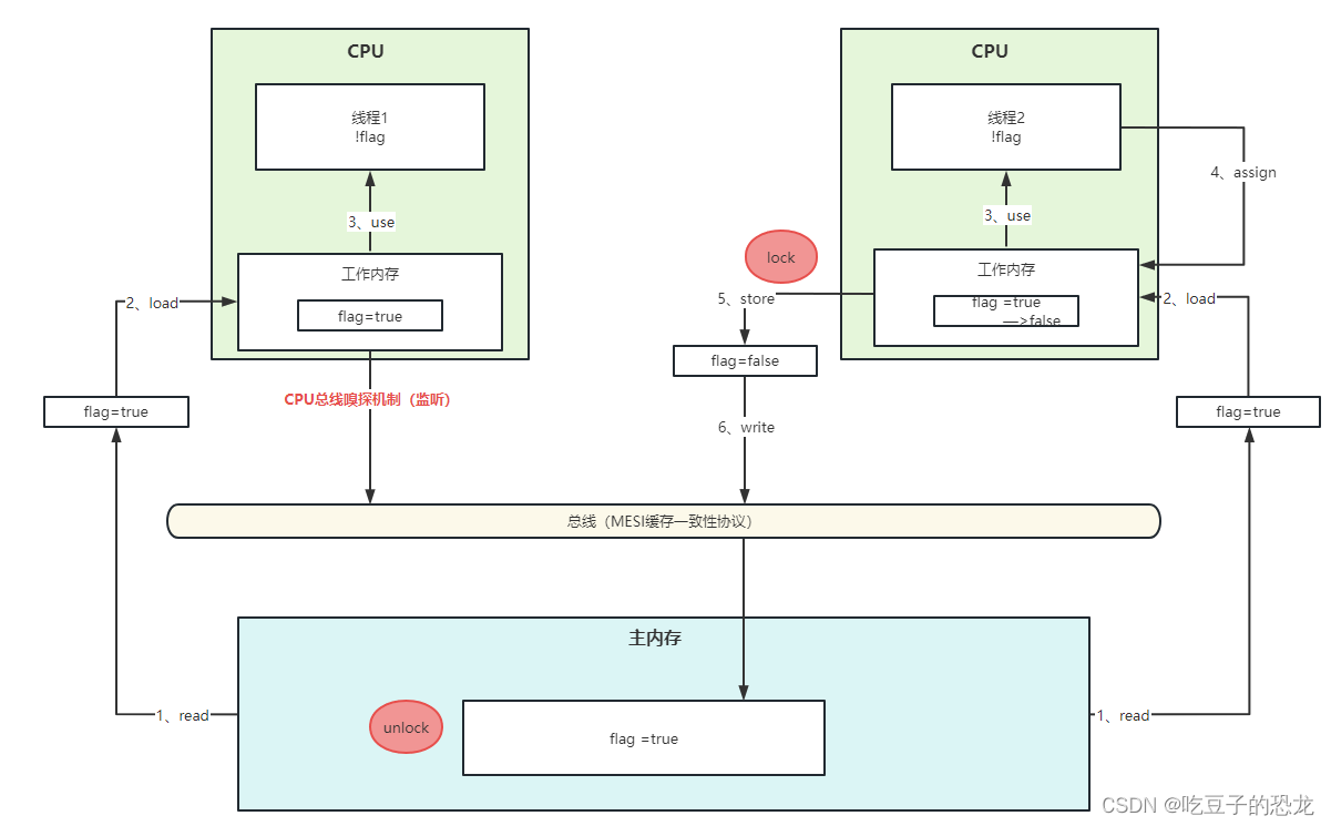 Java内存模型—工作流程、volatile原理