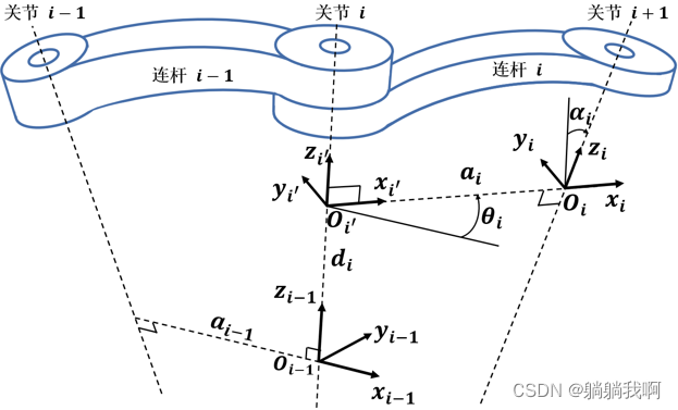 机械臂速成小指南（八）：运动学建模（标准DH法）