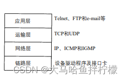 TCP/IP协议族的四个层次
