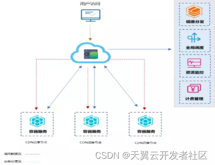 天翼云Serverless边缘容器下沉服务 促进企业聚焦业务创新