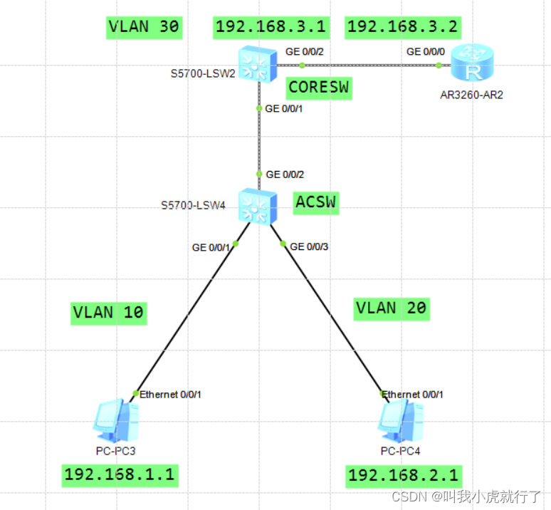 【华为-eNSP基础实例配置及过程】_ensp实验-CSDN博客