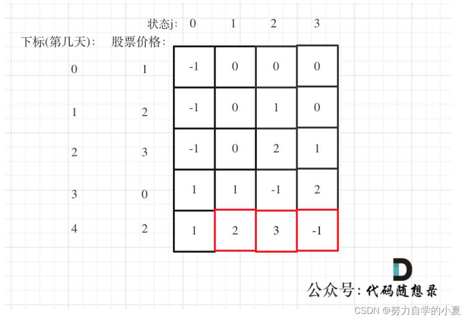 dp推导