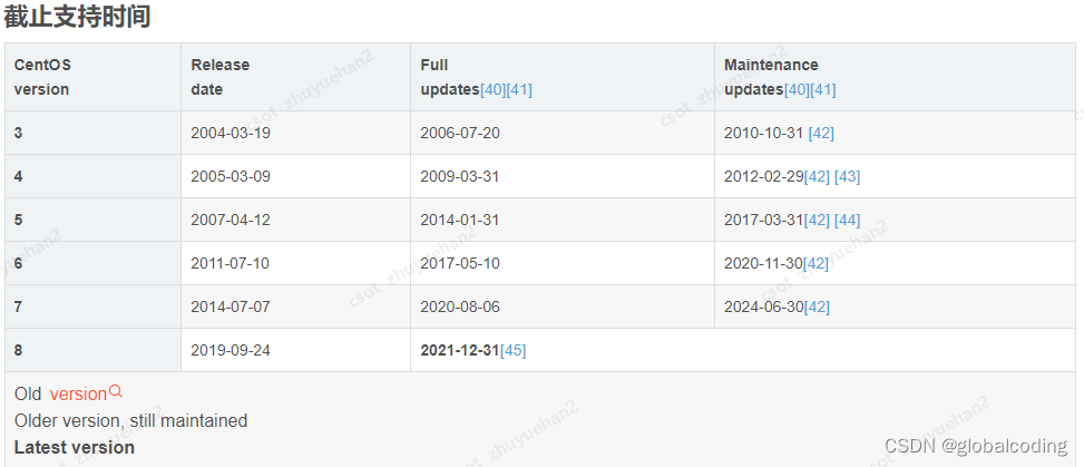 centos 内核对应列表 内核升级 linux