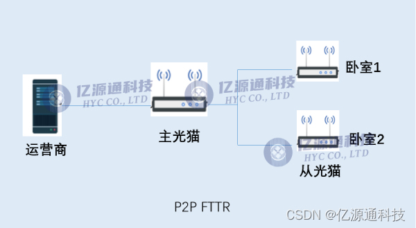 PLC光分路器应用于FTTR, FTTX,PON网络