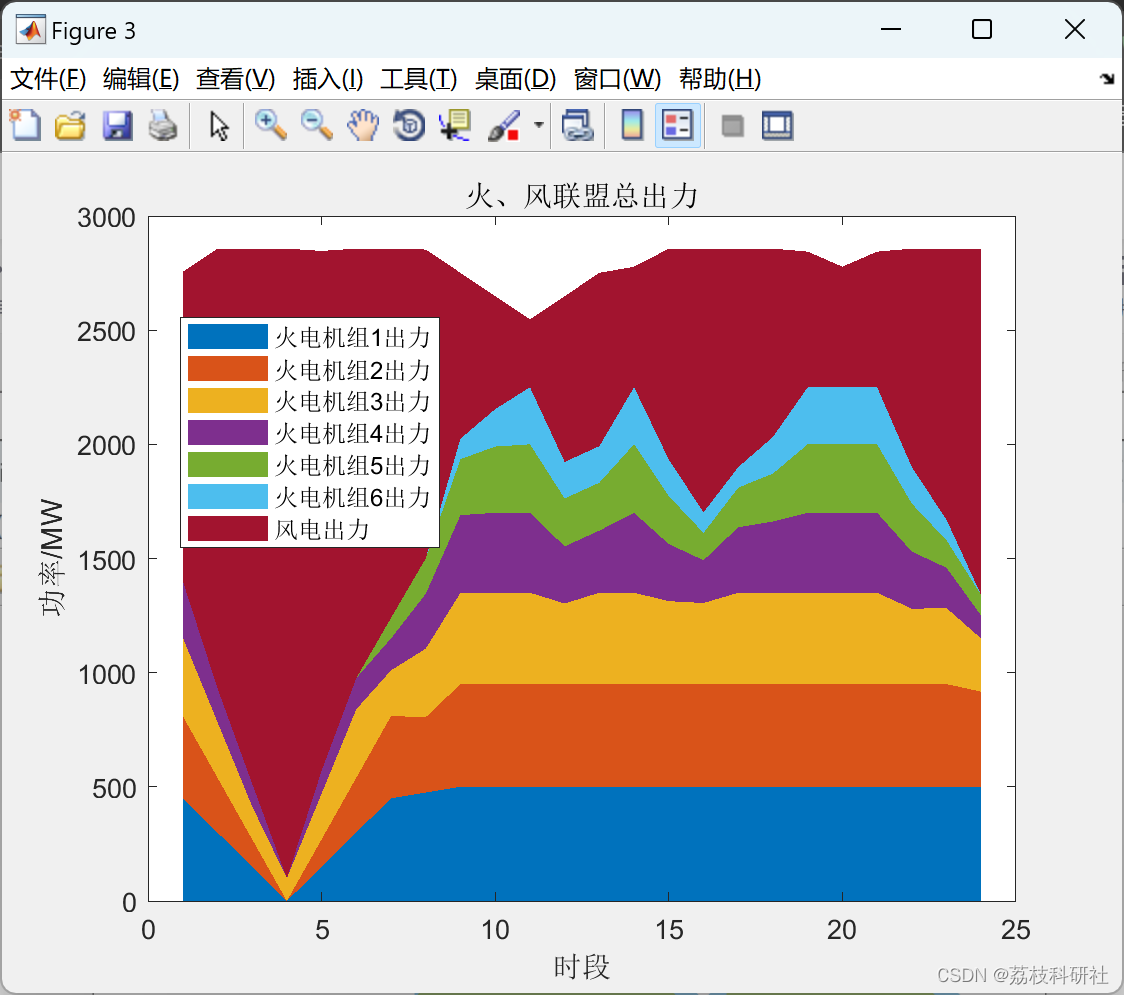基于合作博弈的大规模多源联合外送协调调度中基于核仁理论的利润分配（Matlab代码实现）