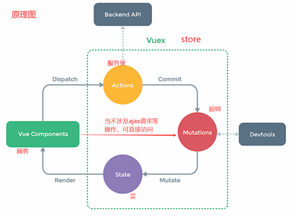 Vue2进阶笔记